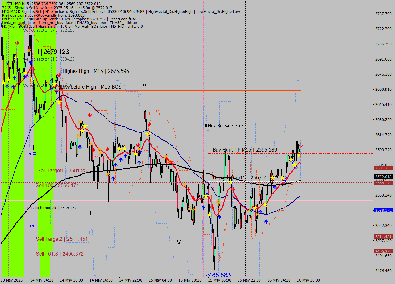 ETHUSD M15 Analysis ETHUSD M15 Signal
