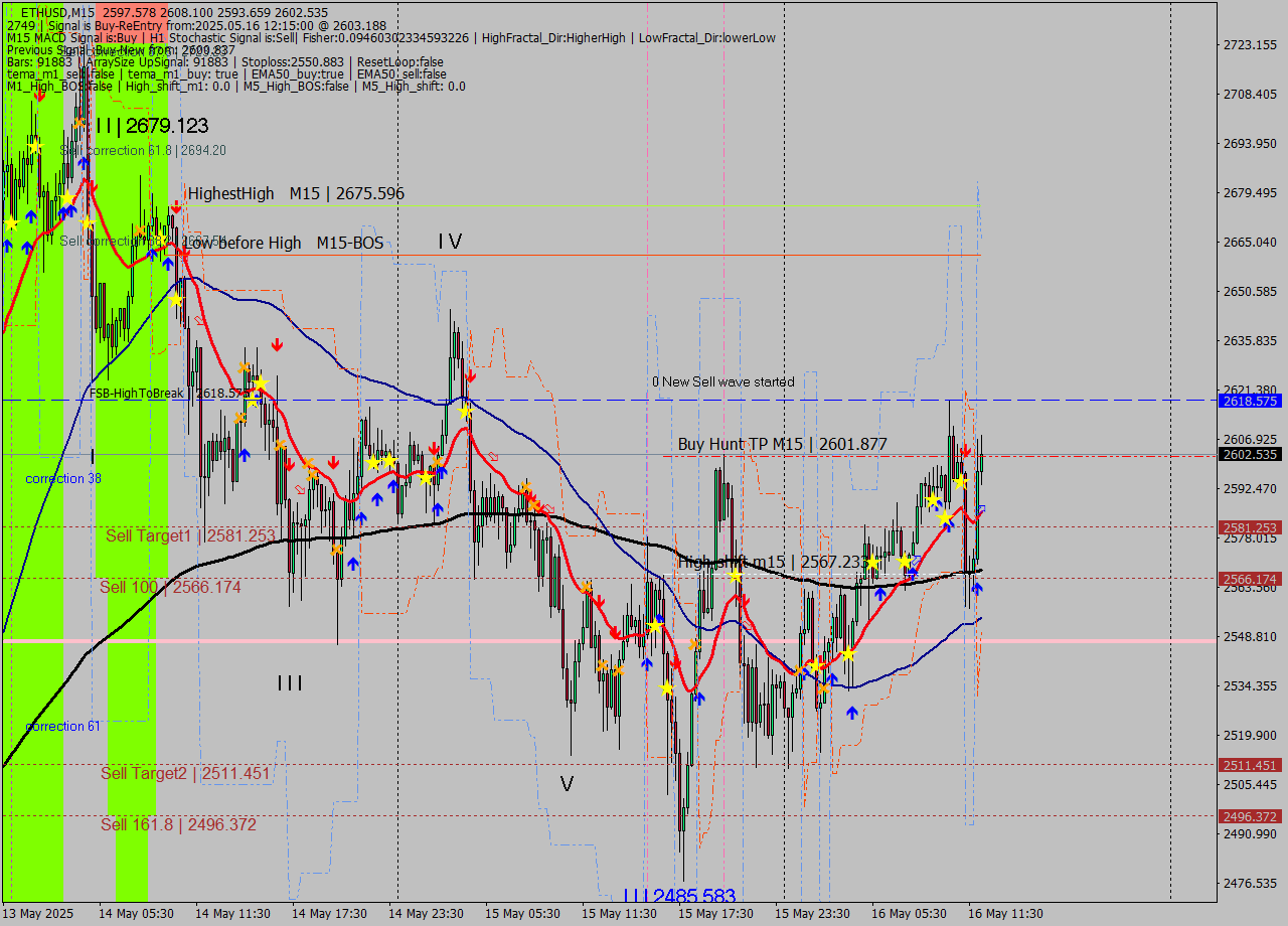 ETHUSD M15 Analysis ETHUSD M15 Signal