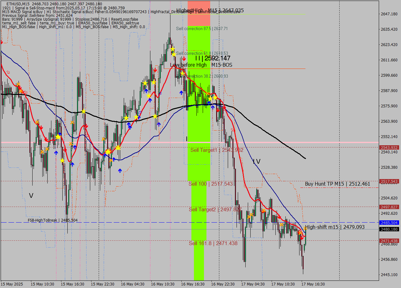 ETHUSD M15 Analysis ETHUSD M15 Signal