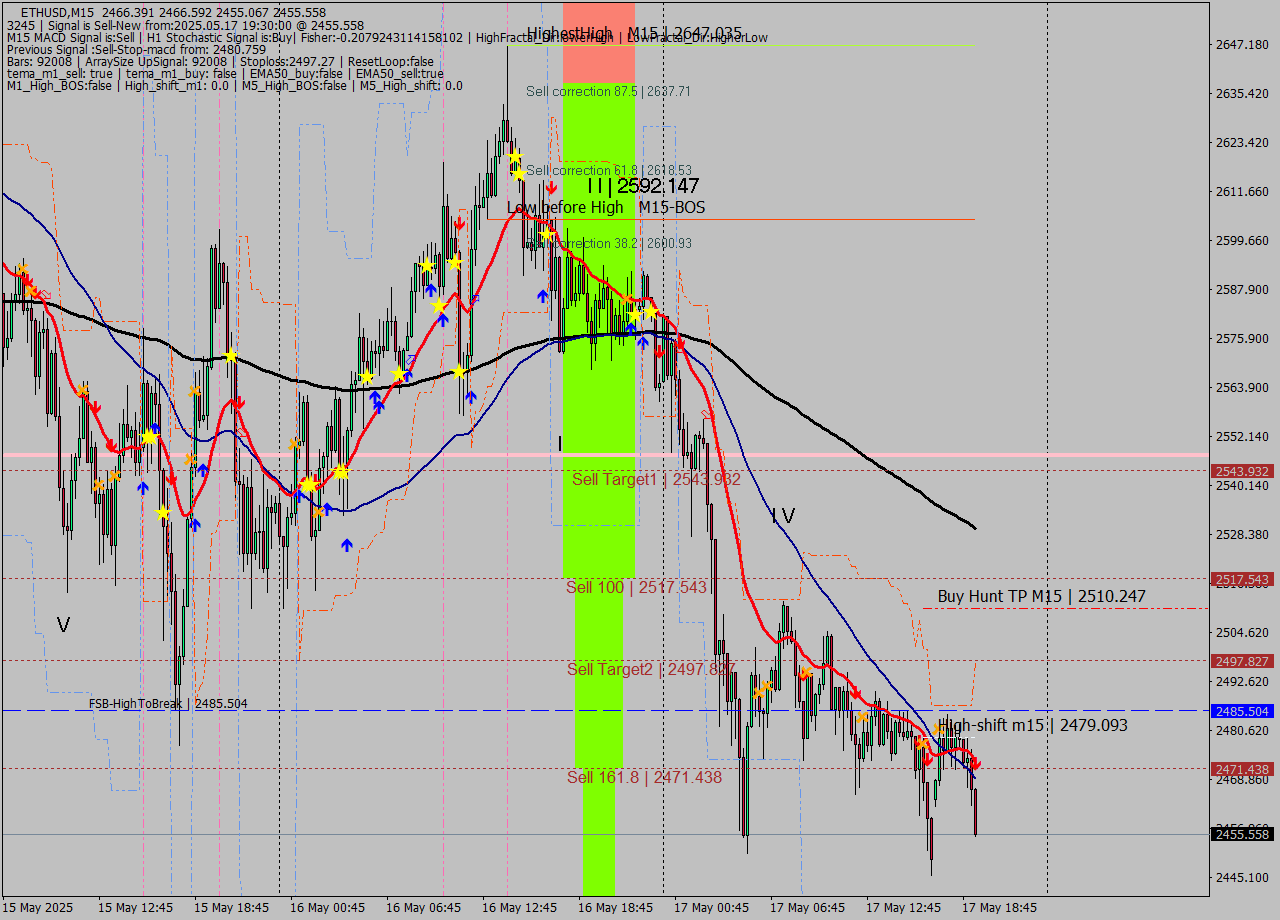 ETHUSD M15 Analysis ETHUSD M15 Signal