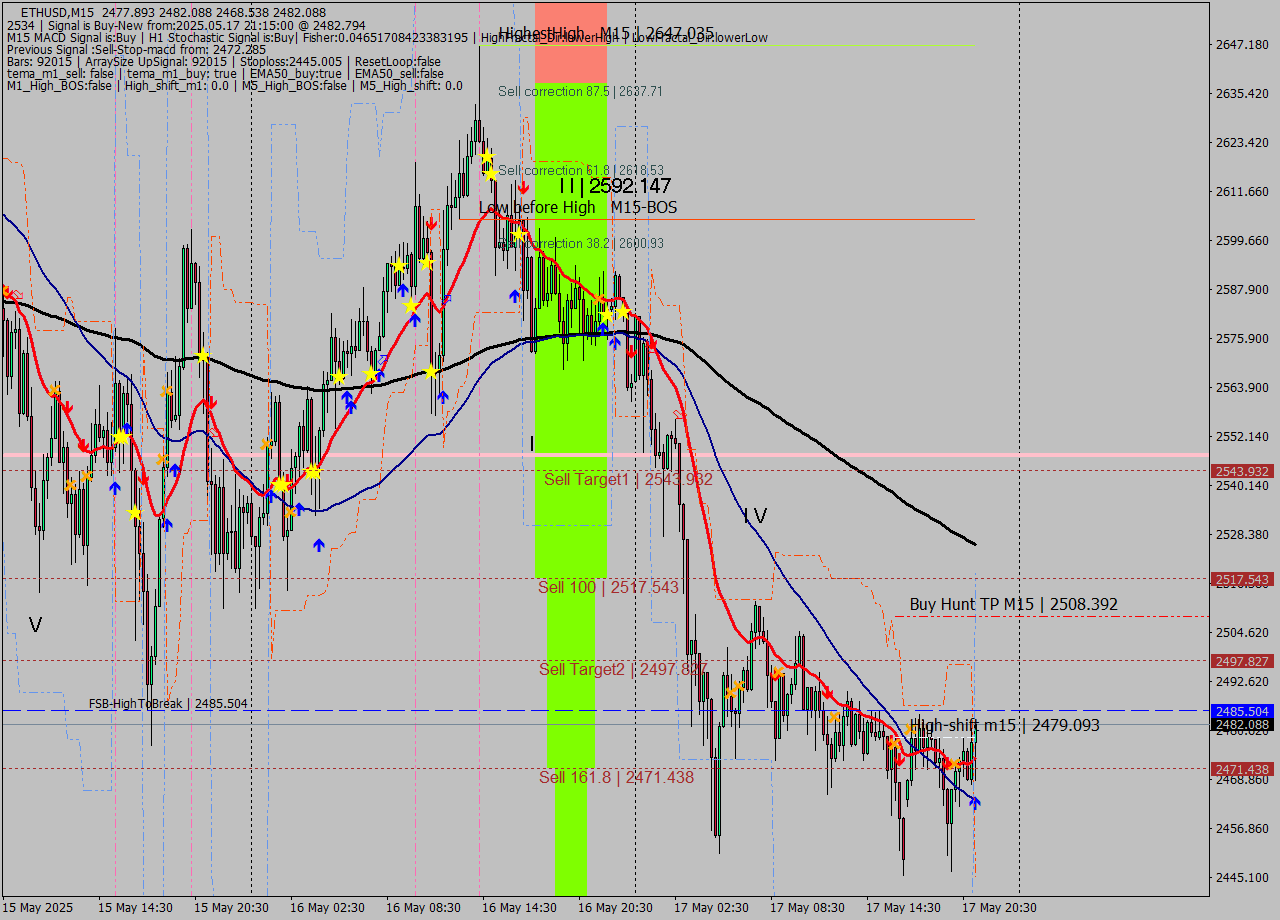ETHUSD M15 Analysis ETHUSD M15 Signal