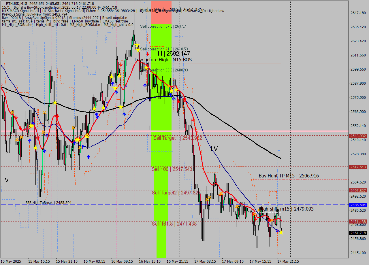 ETHUSD M15 Analysis ETHUSD M15 Signal