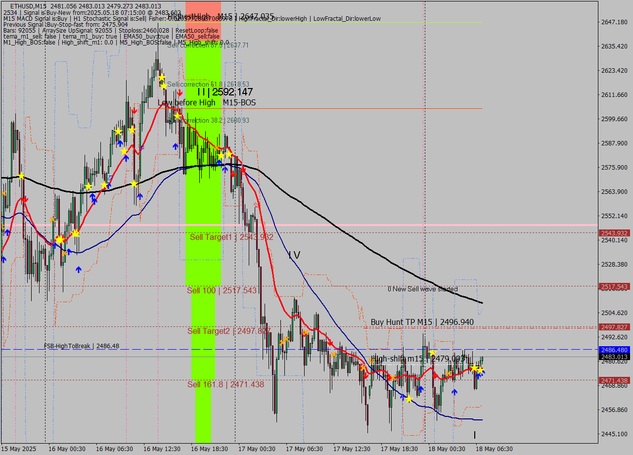 ETHUSD M15 Analysis ETHUSD M15 Signal