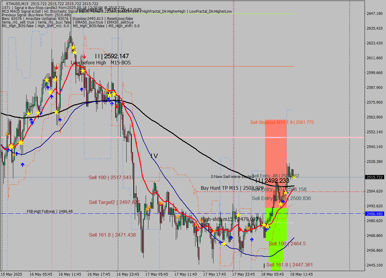 ETHUSD M15 Signal