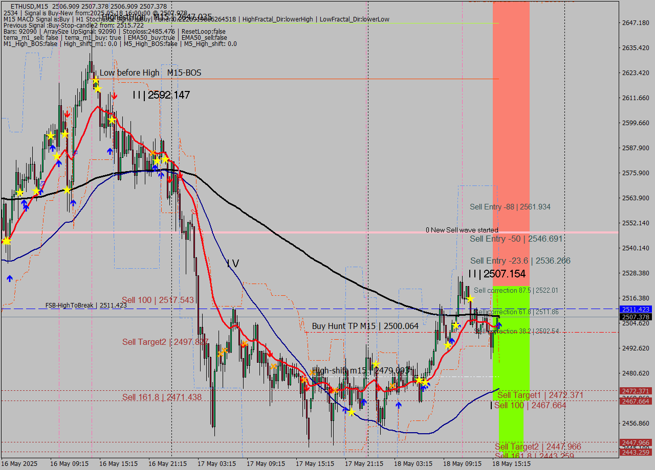 ETHUSD M15 Analysis ETHUSD M15 Signal