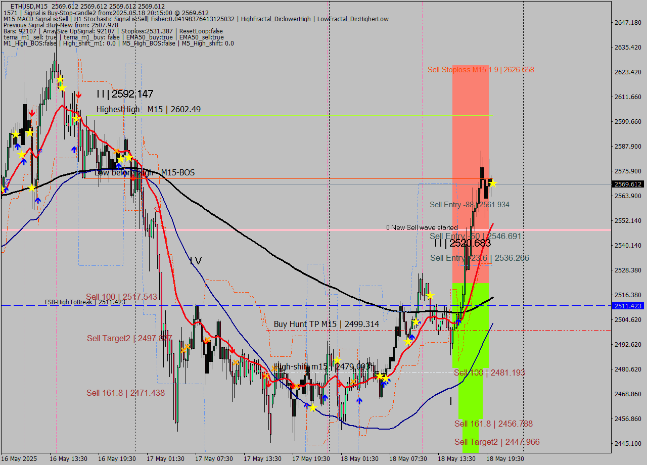 ETHUSD M15 Signal