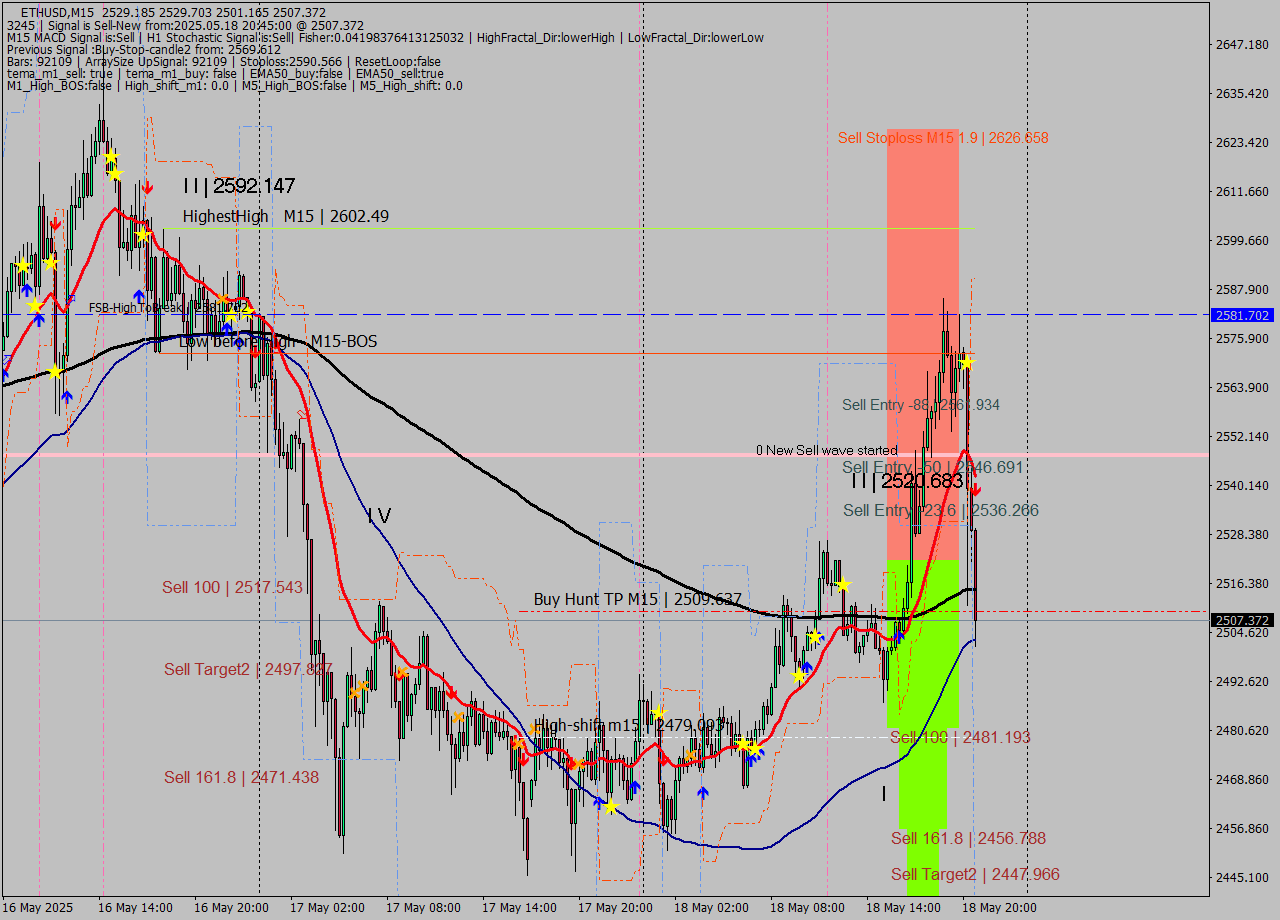 ETHUSD M15 Analysis ETHUSD M15 Signal