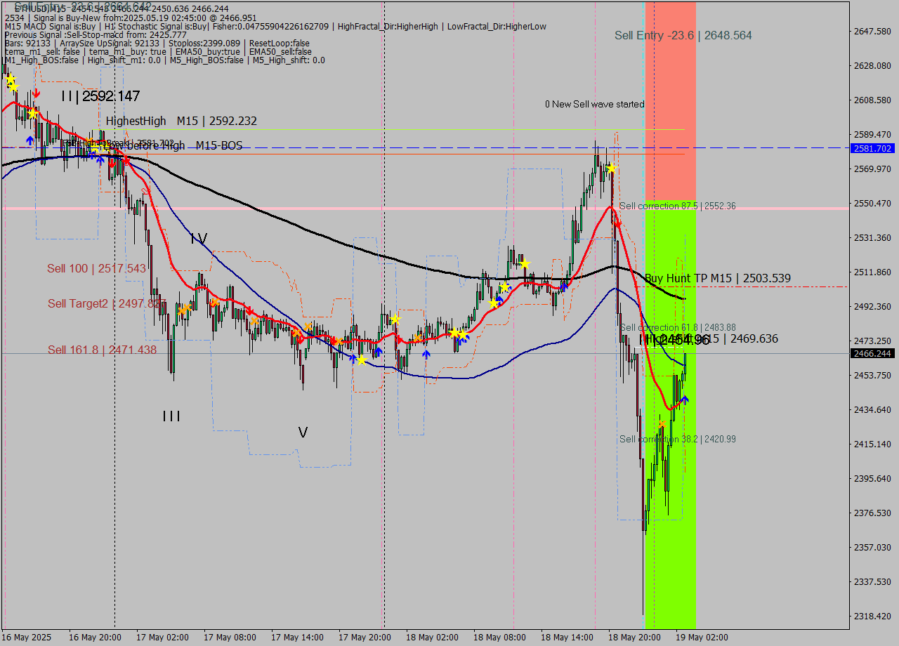 ETHUSD M15 Analysis ETHUSD M15 Signal