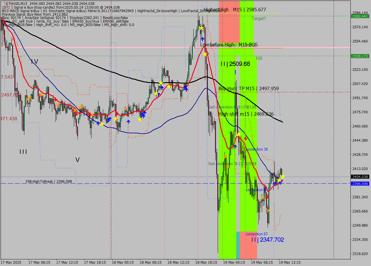 ETHUSD M15 Analysis ETHUSD M15 Signal