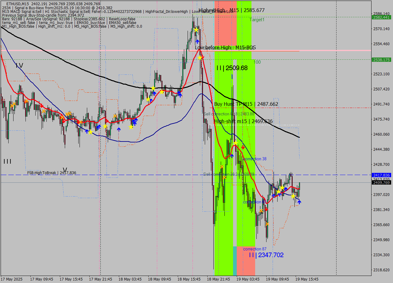 ETHUSD M15 Analysis ETHUSD M15 Signal