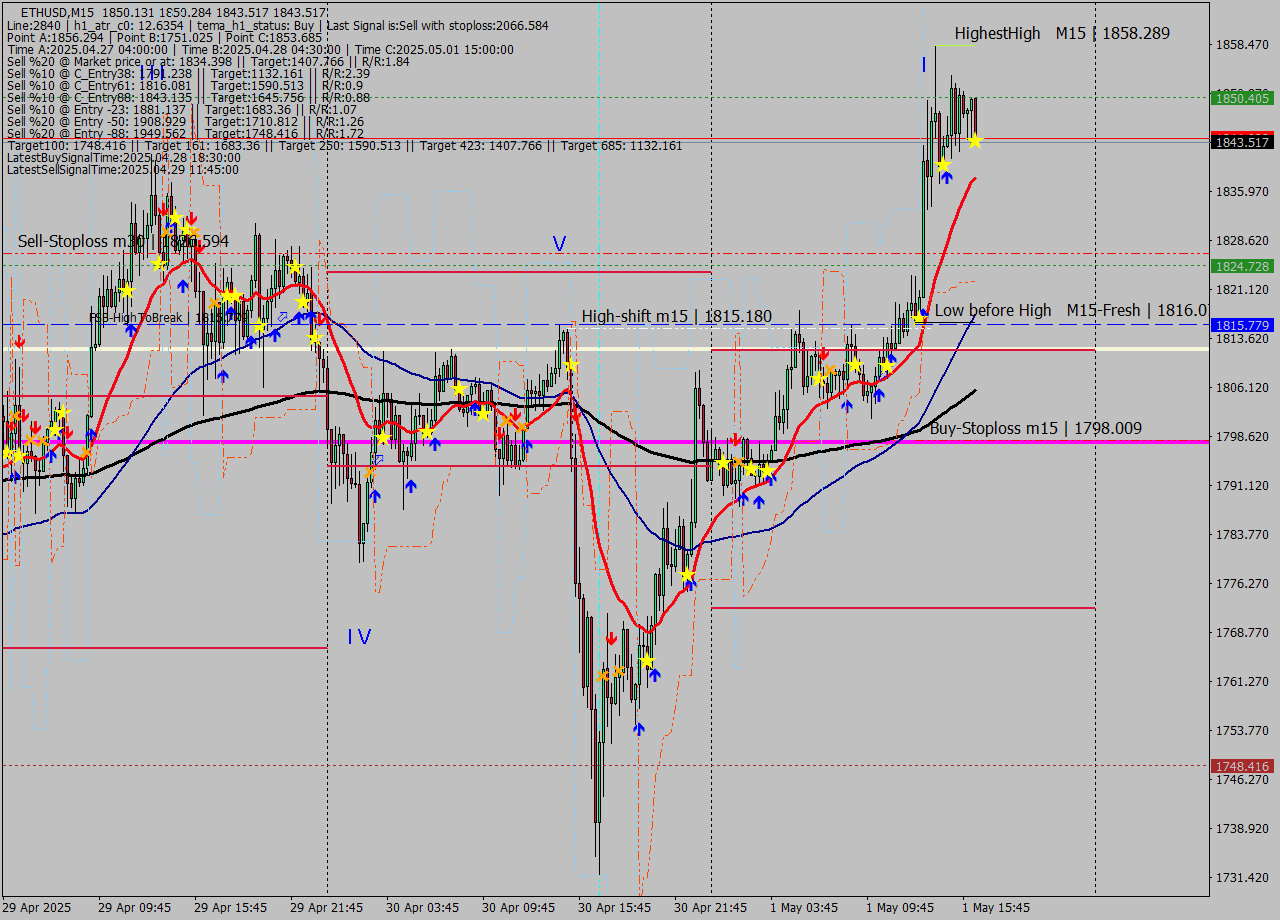 ETHUSD M15 Analysis ETHUSD M15 Signal