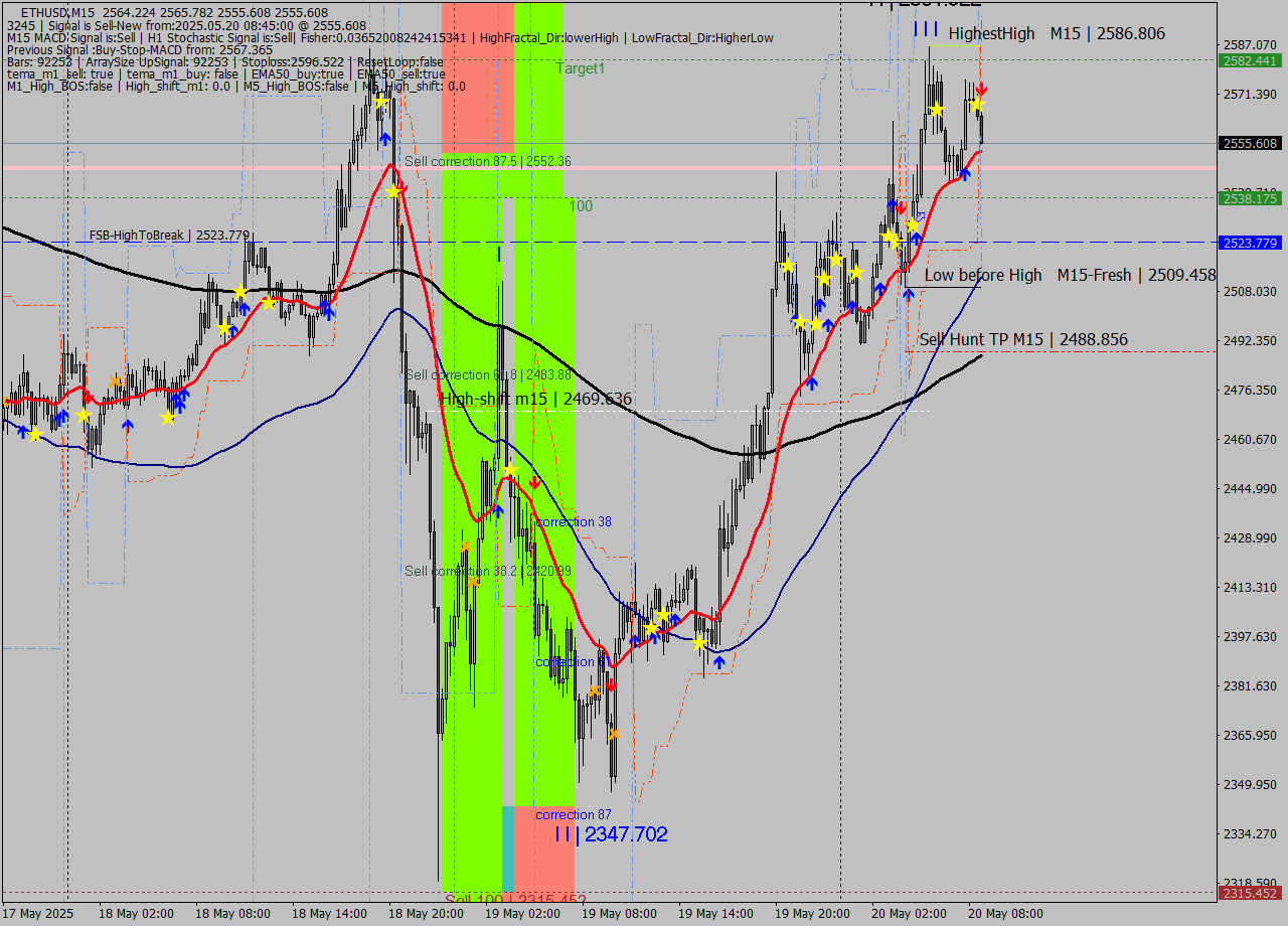 ETHUSD M15 Analysis ETHUSD M15 Signal