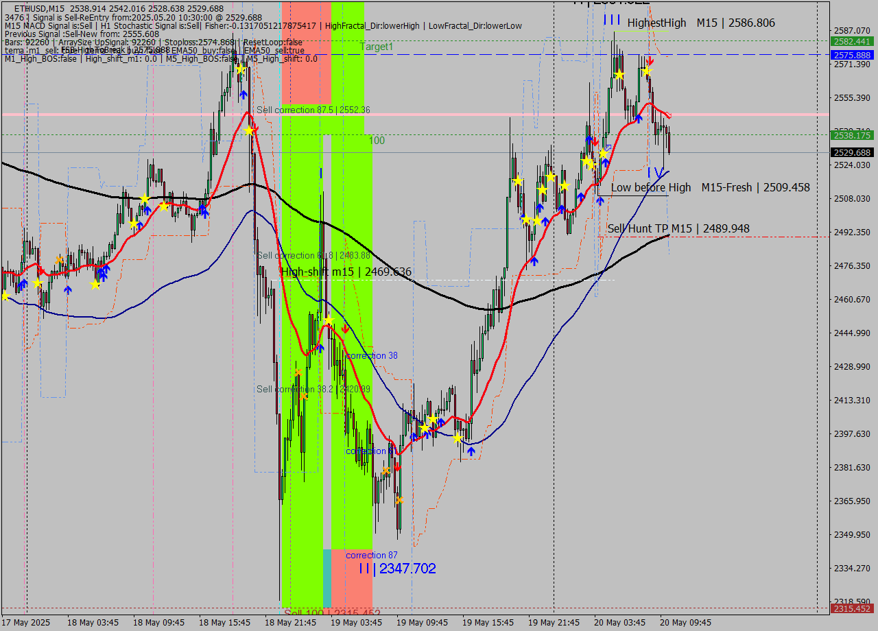 ETHUSD M15 Analysis ETHUSD M15 Signal