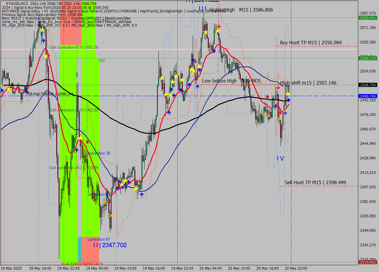 ETHUSD M15 Analysis ETHUSD M15 Signal