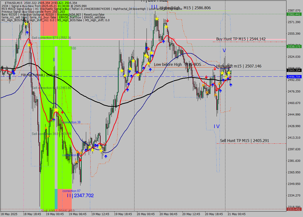 ETHUSD M15 Analysis ETHUSD M15 Signal
