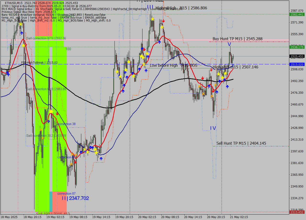 ETHUSD M15 Analysis ETHUSD M15 Signal