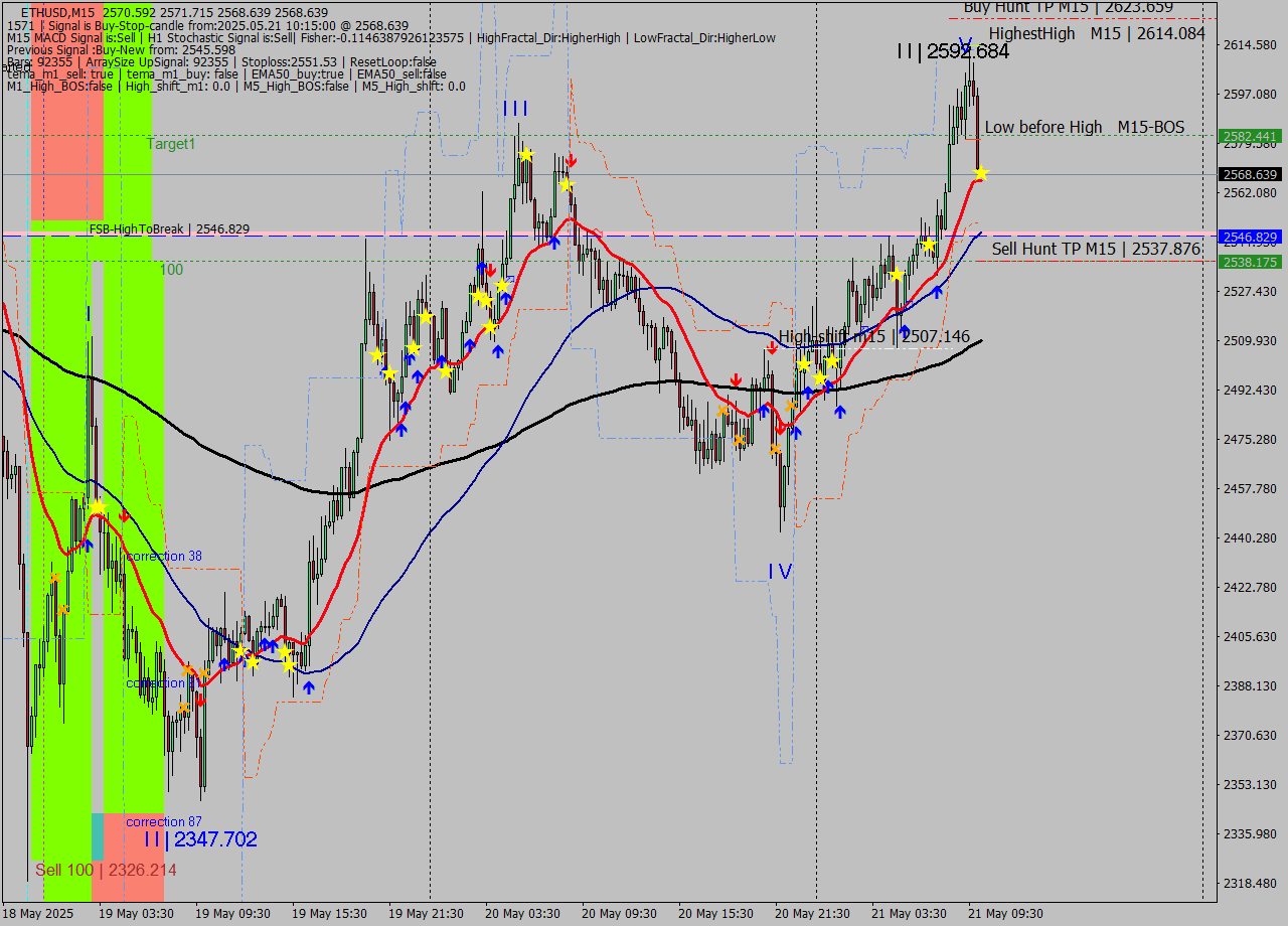ETHUSD M15 Analysis ETHUSD M15 Signal