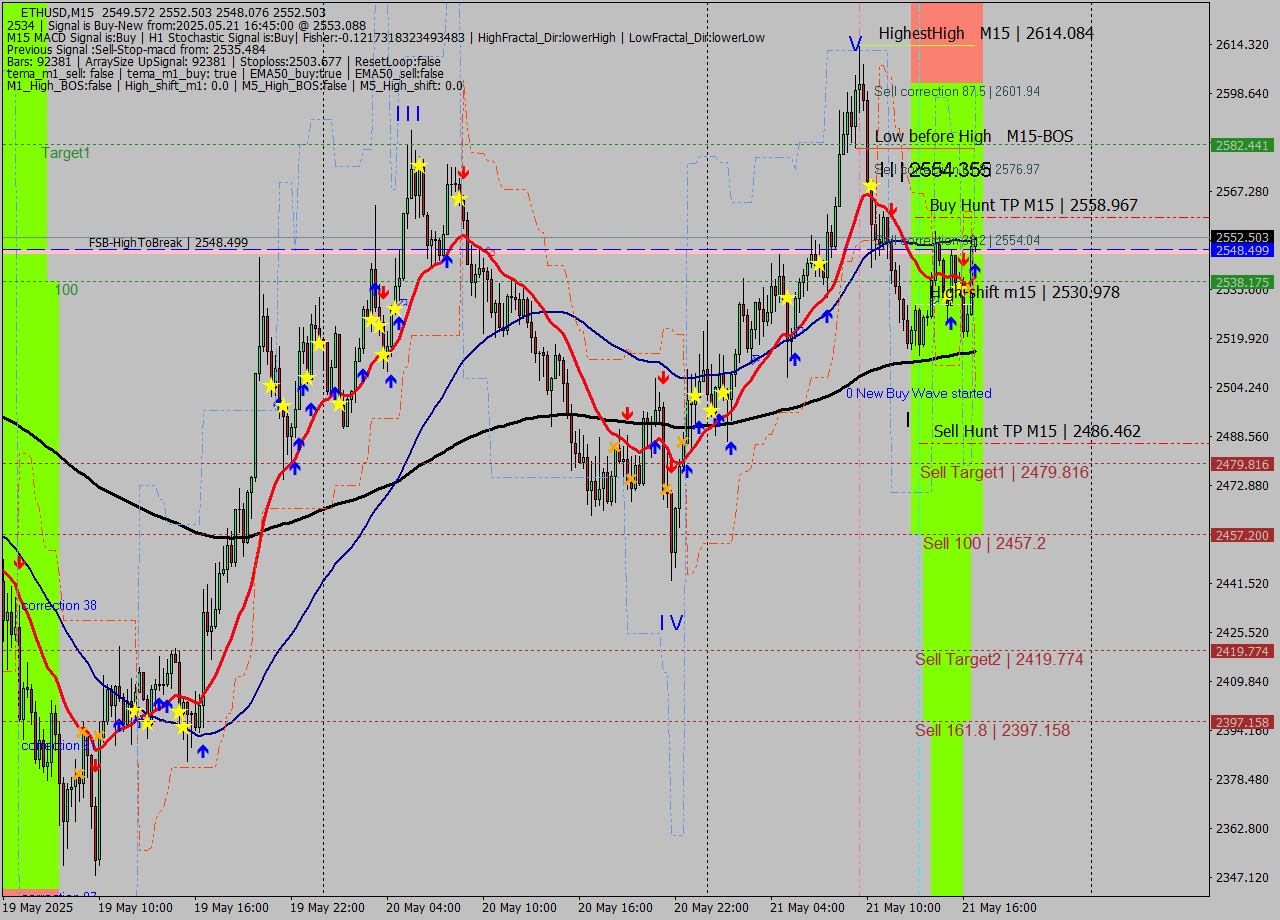 ETHUSD M15 Analysis ETHUSD M15 Signal