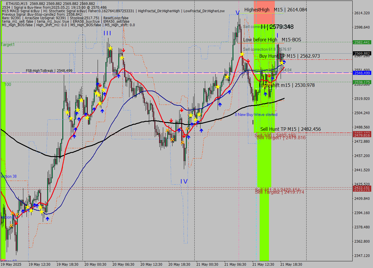 ETHUSD M15 Analysis ETHUSD M15 Signal