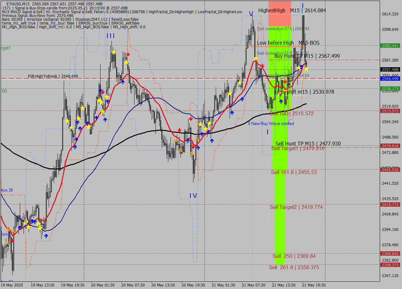 ETHUSD M15 Analysis ETHUSD M15 Signal