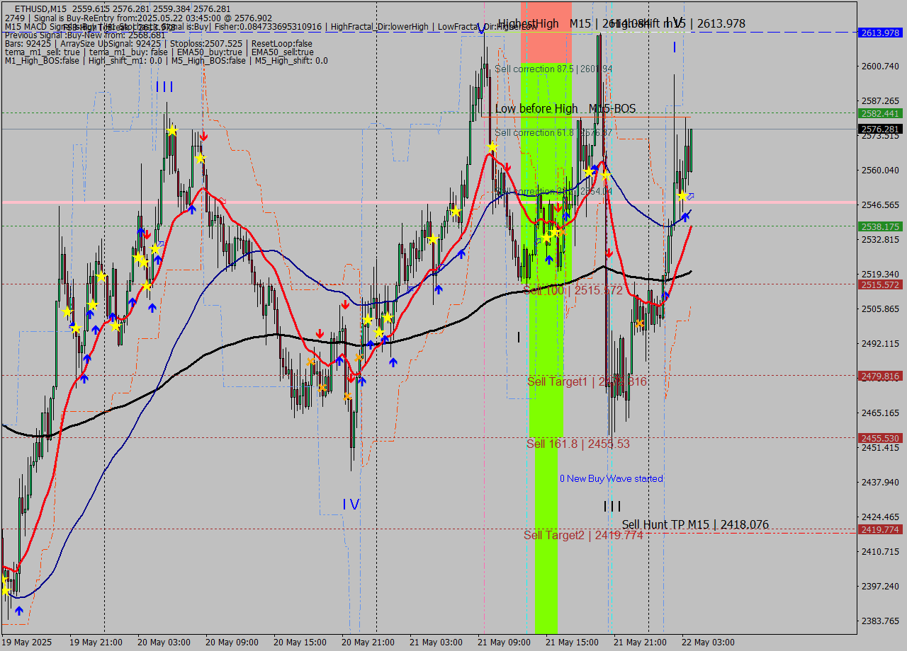 ETHUSD M15 Analysis ETHUSD M15 Signal