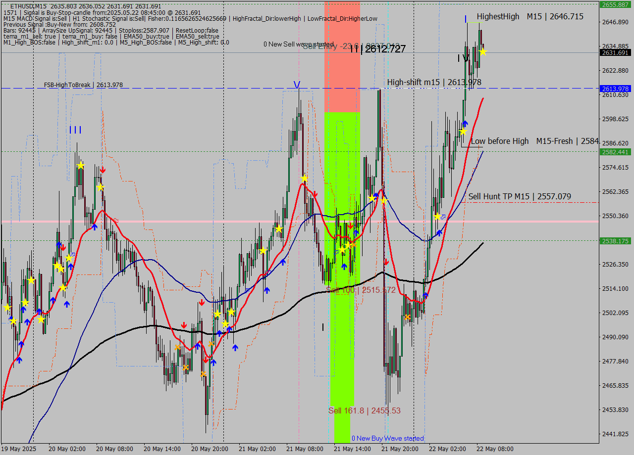 ETHUSD M15 Analysis ETHUSD M15 Signal