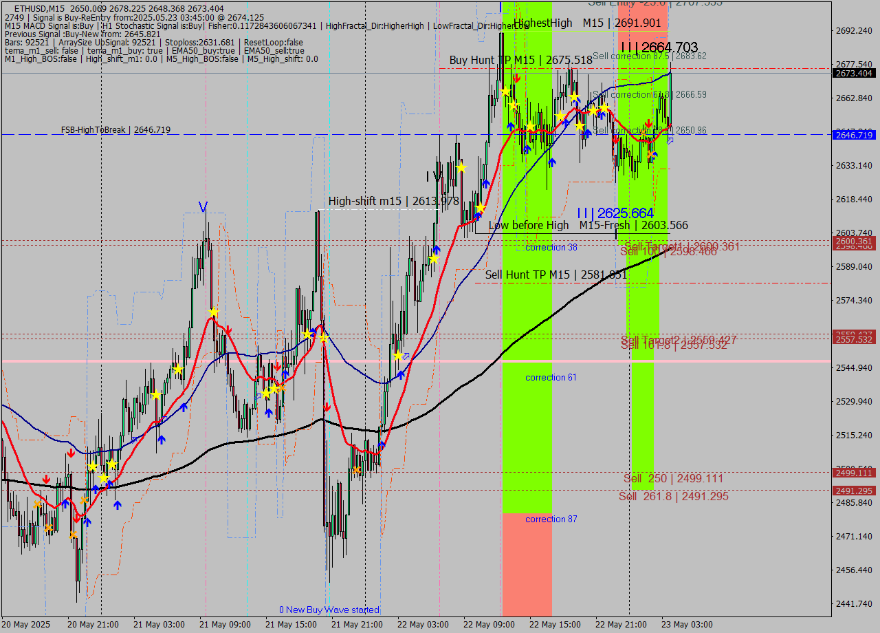 ETHUSD M15 Analysis ETHUSD M15 Signal