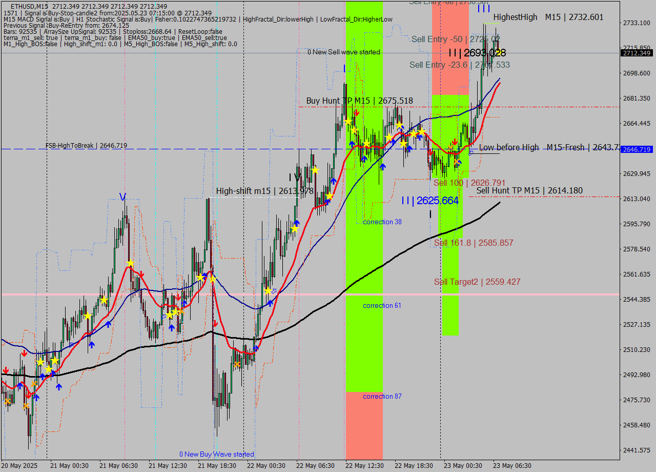 ETHUSD M15 Analysis ETHUSD M15 Signal