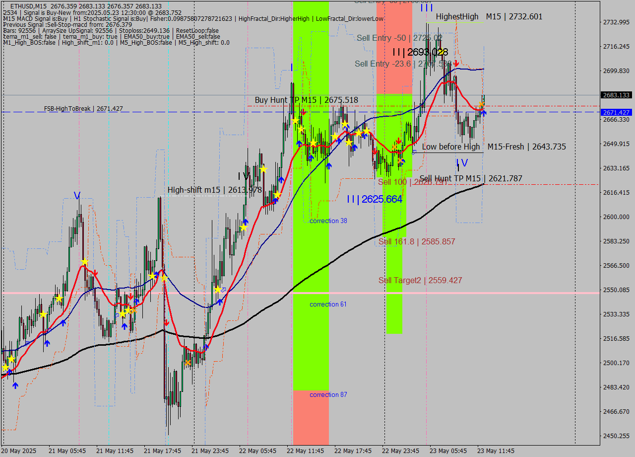 ETHUSD M15 Analysis ETHUSD M15 Signal