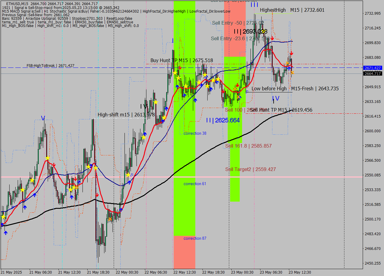 ETHUSD M15 Analysis ETHUSD M15 Signal