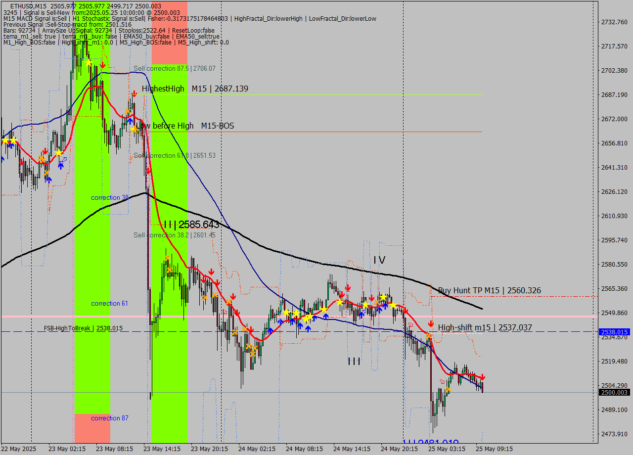 ETHUSD M15 Analysis ETHUSD M15 Signal