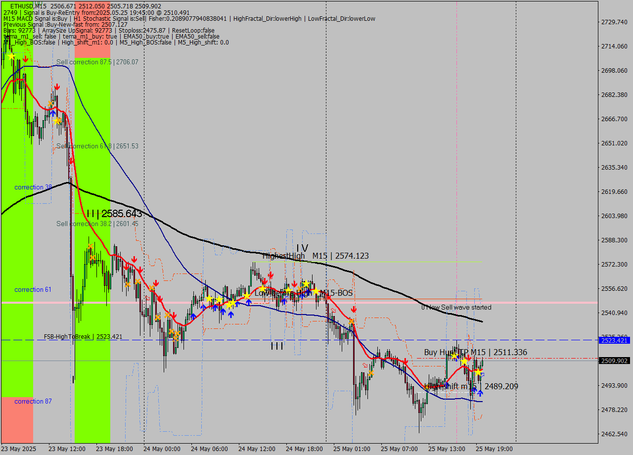 ETHUSD M15 Analysis ETHUSD M15 Signal