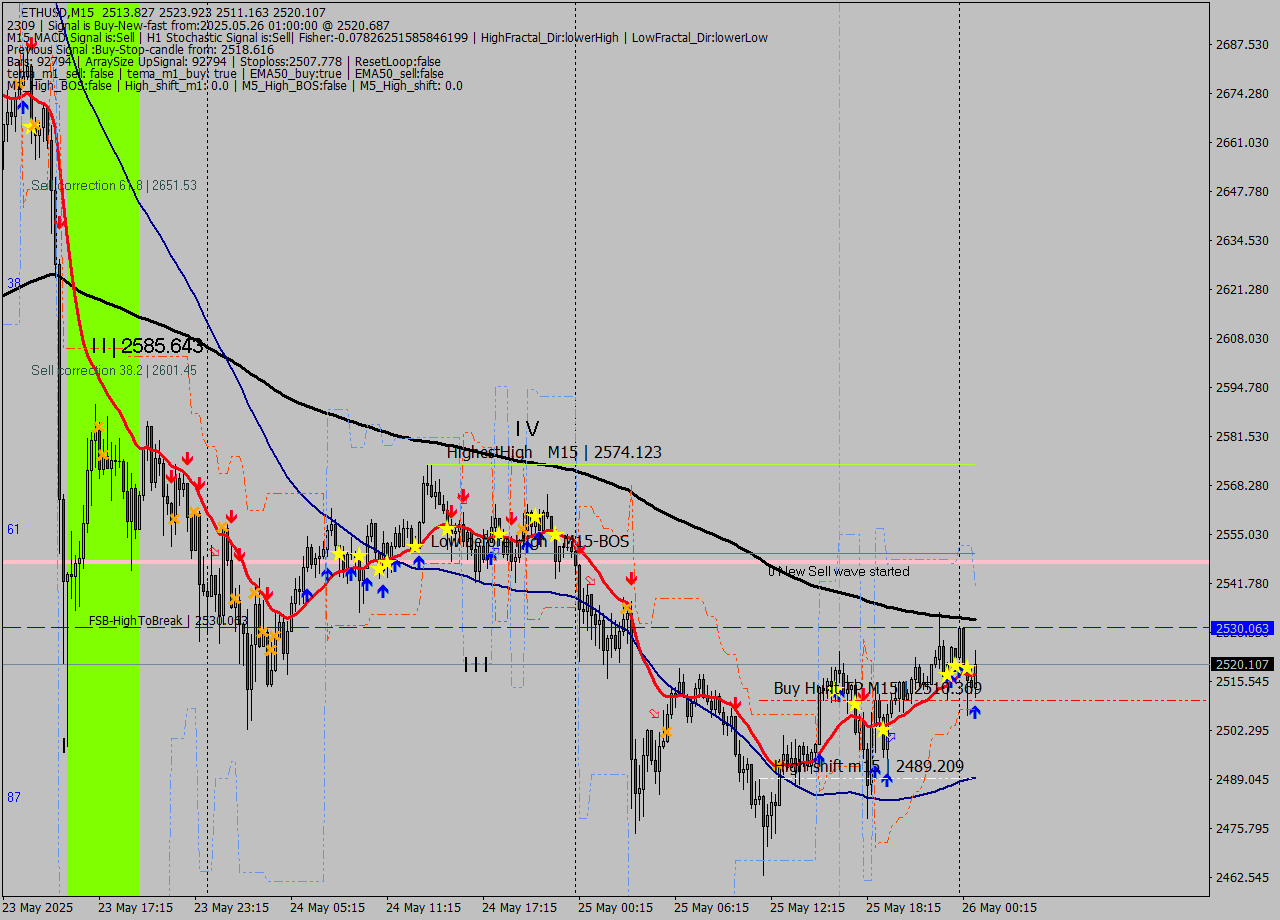 ETHUSD M15 Analysis ETHUSD M15 Signal