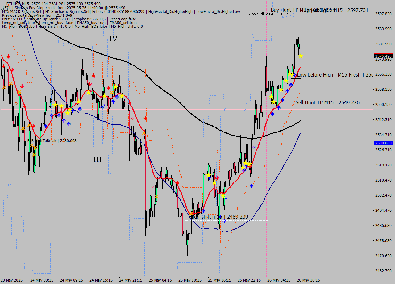 ETHUSD M15 Analysis ETHUSD M15 Signal