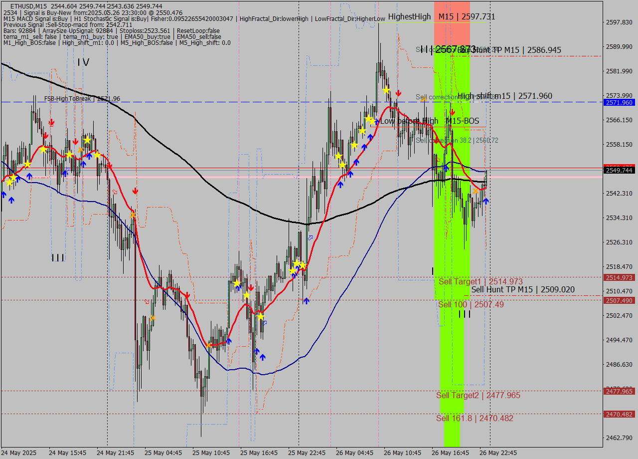 ETHUSD M15 Analysis ETHUSD M15 Signal