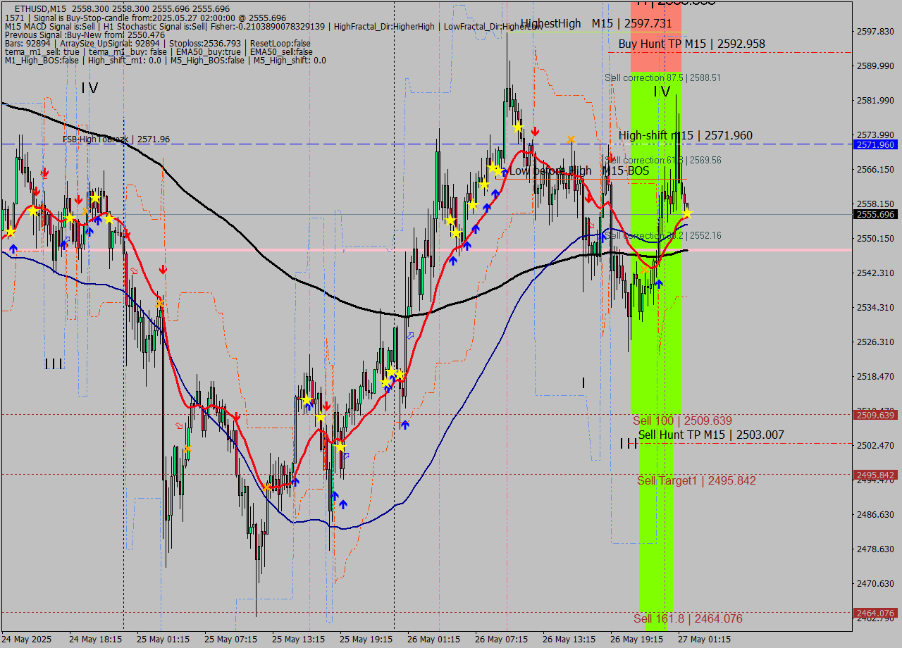 ETHUSD M15 Analysis ETHUSD M15 Signal