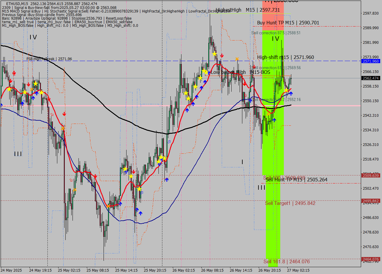 ETHUSD M15 Analysis ETHUSD M15 Signal