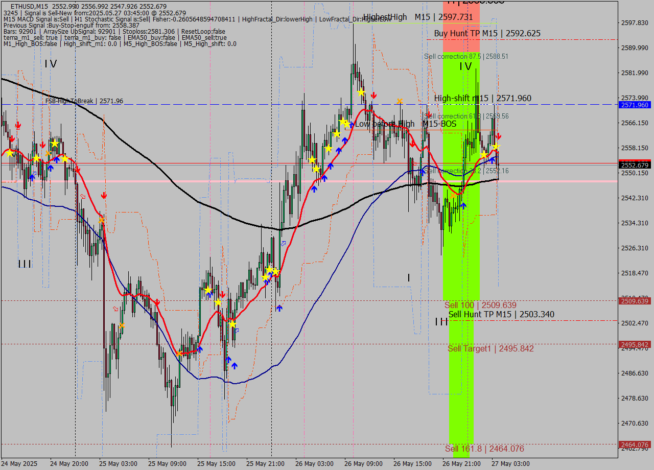 ETHUSD M15 Analysis ETHUSD M15 Signal