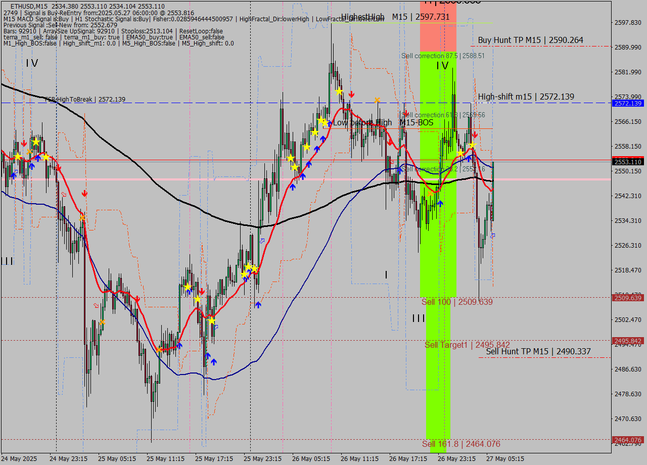 ETHUSD M15 Analysis ETHUSD M15 Signal