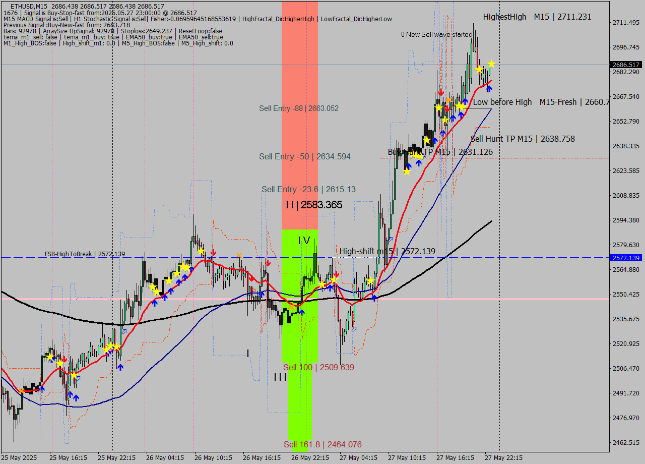 ETHUSD M15 Analysis ETHUSD M15 Signal