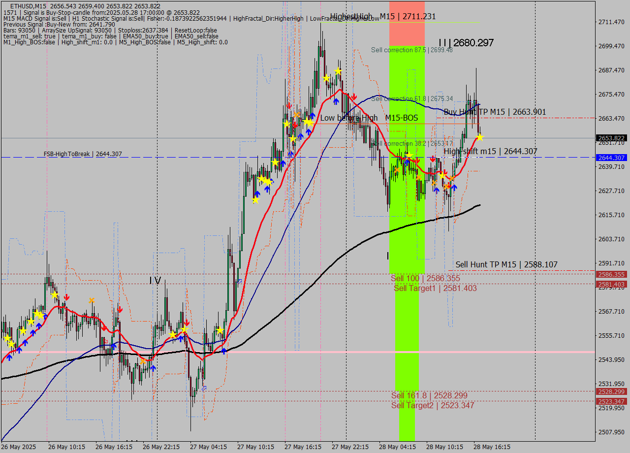 ETHUSD M15 Analysis ETHUSD M15 Signal