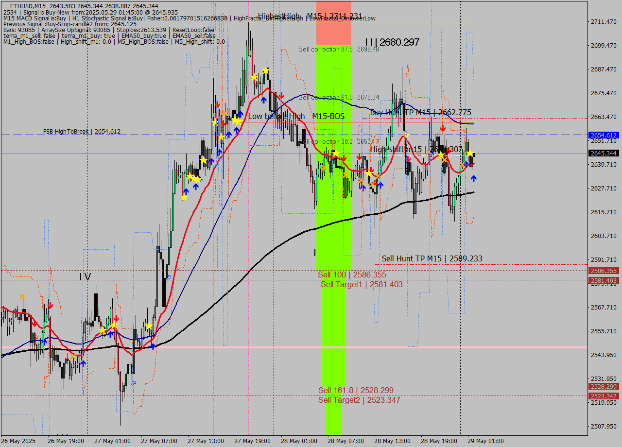 ETHUSD M15 Analysis ETHUSD M15 Signal