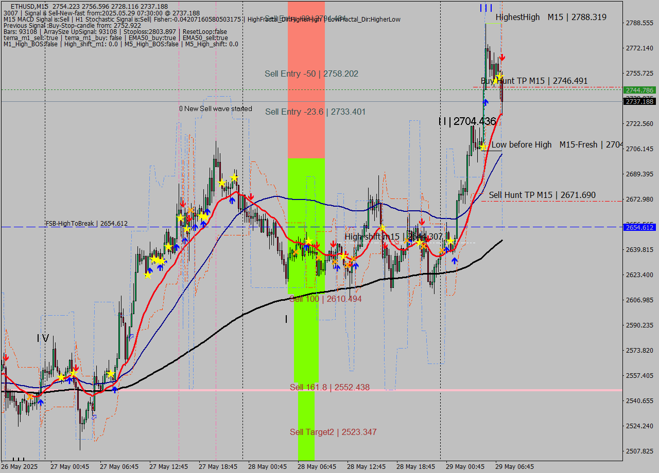 ETHUSD M15 Analysis ETHUSD M15 Signal