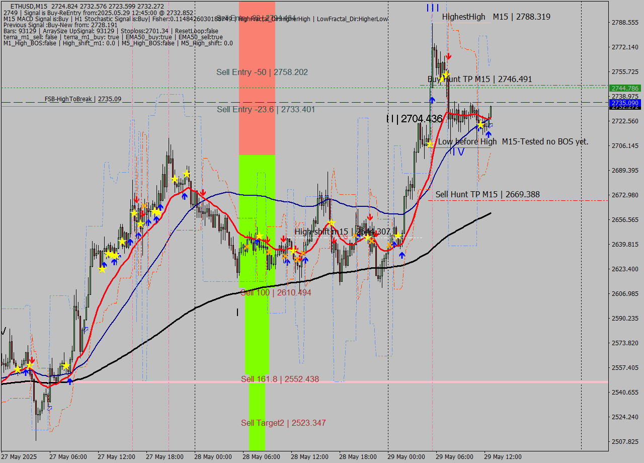 ETHUSD M15 Analysis ETHUSD M15 Signal