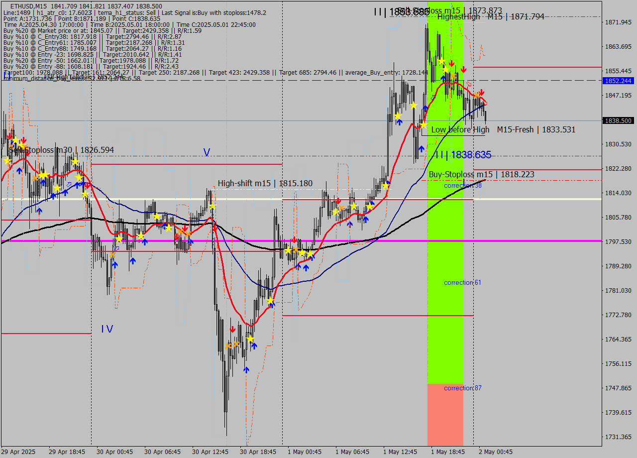 ETHUSD M15 Analysis ETHUSD M15 Signal