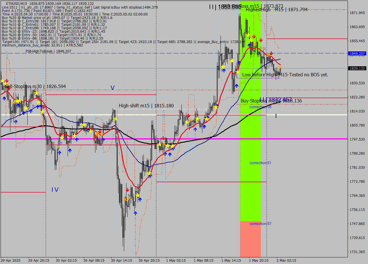 ETHUSD M15 Analysis ETHUSD M15 Signal