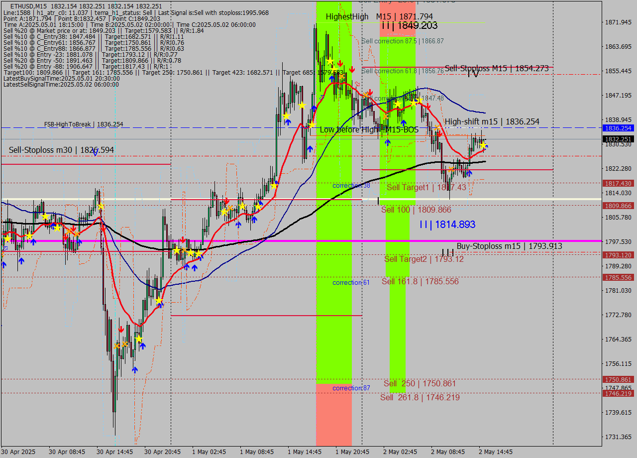 ETHUSD M15 Analysis ETHUSD M15 Signal