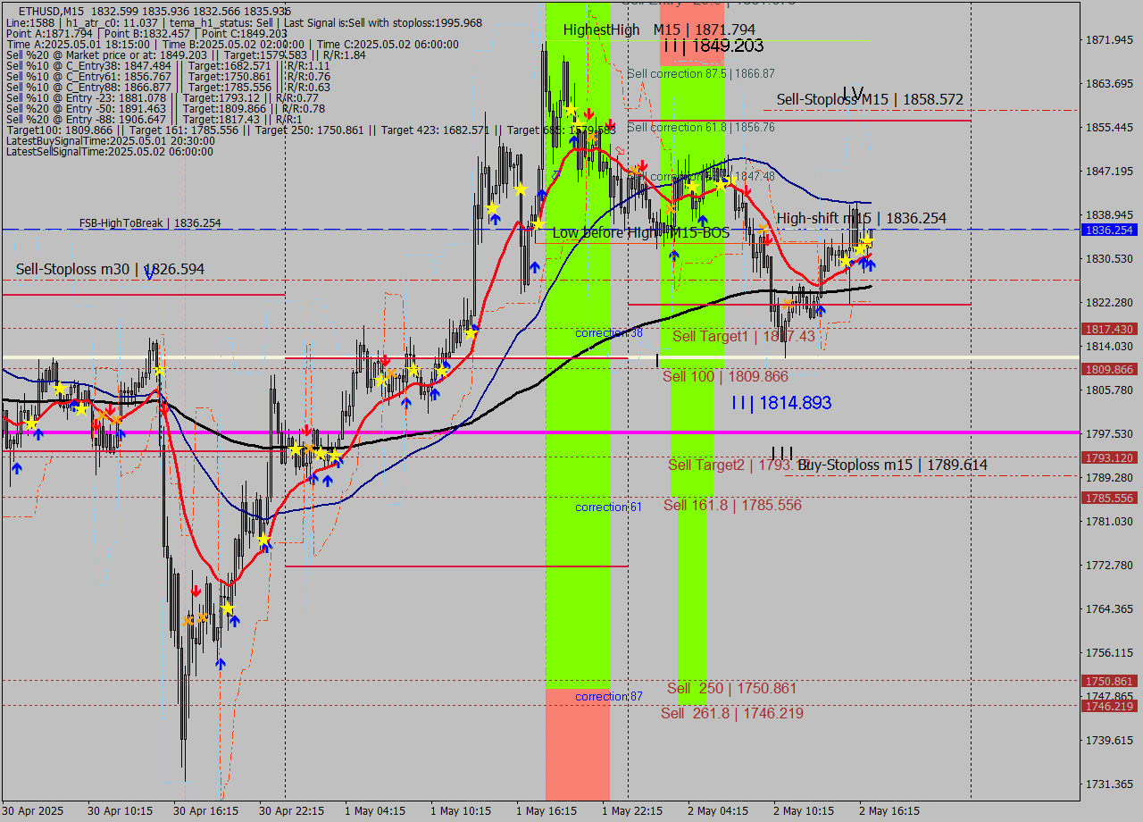 ETHUSD M15 Analysis ETHUSD M15 Signal