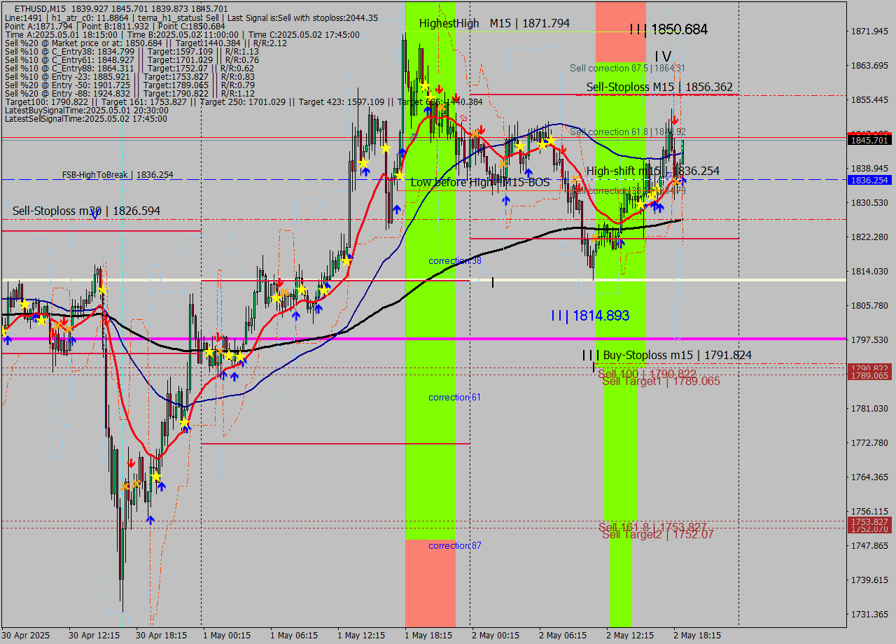 ETHUSD M15 Analysis ETHUSD M15 Signal