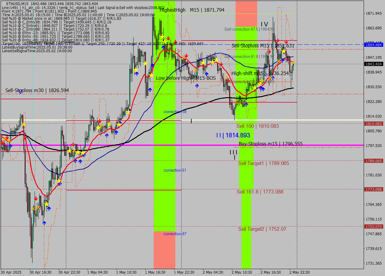 ETHUSD M15 Analysis ETHUSD M15 Signal